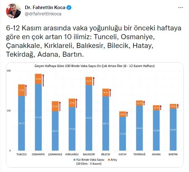 Son dakika! Sağlık Bakanı Koca illere göre koronavirüs vaka haritasını paylaştı